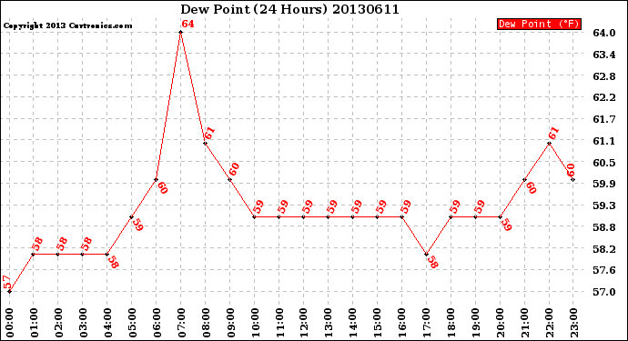 Milwaukee Weather Dew Point<br>(24 Hours)