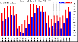 Milwaukee Weather Dew Point<br>Daily High/Low