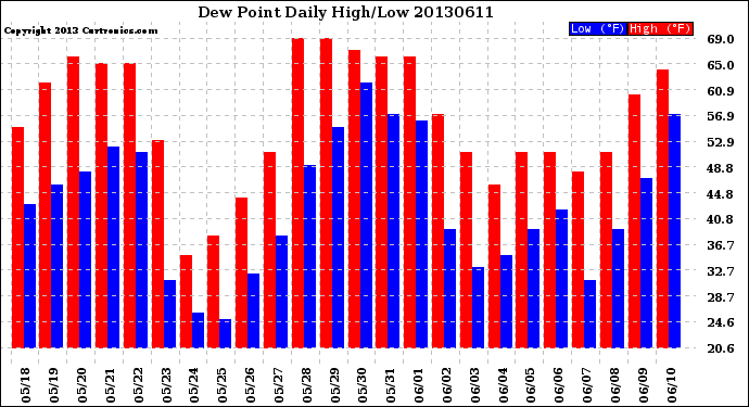 Milwaukee Weather Dew Point<br>Daily High/Low