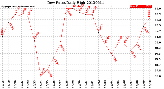 Milwaukee Weather Dew Point<br>Daily High