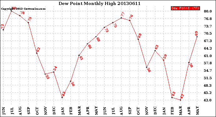 Milwaukee Weather Dew Point<br>Monthly High