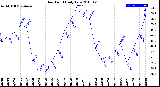 Milwaukee Weather Dew Point<br>Daily Low