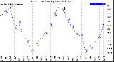 Milwaukee Weather Dew Point<br>Monthly Low