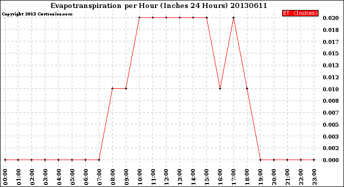 Milwaukee Weather Evapotranspiration<br>per Hour<br>(Inches 24 Hours)