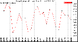 Milwaukee Weather Evapotranspiration<br>per Day (Inches)