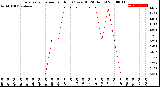 Milwaukee Weather Evapotranspiration<br>per Hour<br>(Ozs sq/ft 24 Hours)