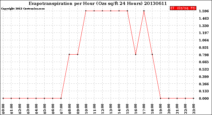 Milwaukee Weather Evapotranspiration<br>per Hour<br>(Ozs sq/ft 24 Hours)