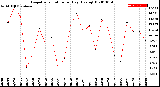 Milwaukee Weather Evapotranspiration<br>per Day (Ozs sq/ft)