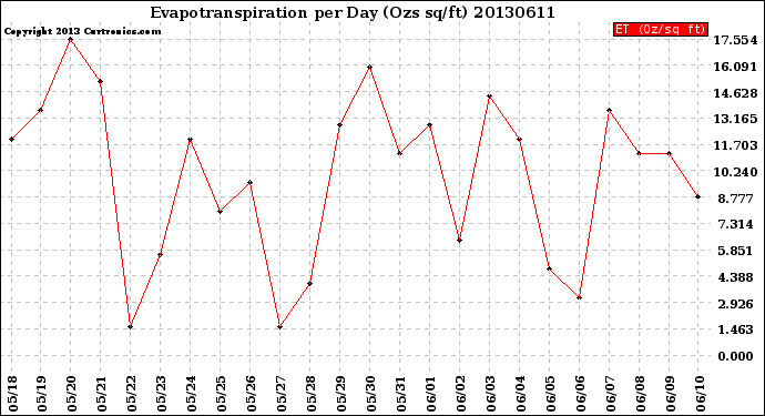 Milwaukee Weather Evapotranspiration<br>per Day (Ozs sq/ft)