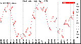 Milwaukee Weather Heat Index<br>Daily High