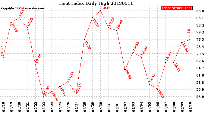 Milwaukee Weather Heat Index<br>Daily High