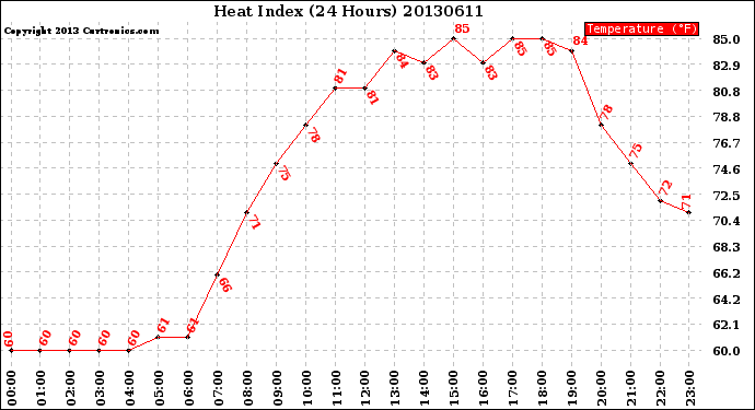 Milwaukee Weather Heat Index<br>(24 Hours)