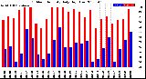 Milwaukee Weather Outdoor Humidity<br>Daily High/Low