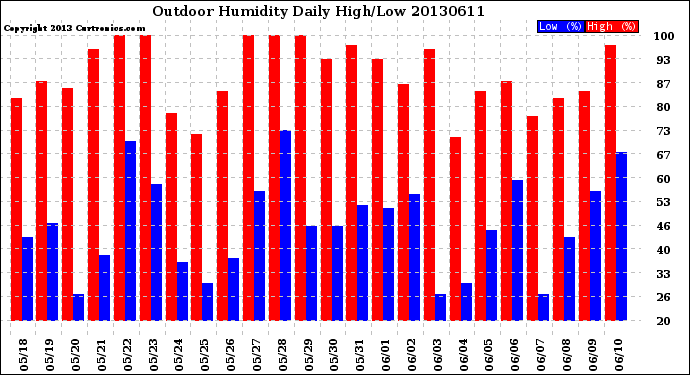 Milwaukee Weather Outdoor Humidity<br>Daily High/Low