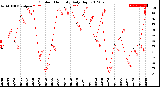 Milwaukee Weather Outdoor Humidity<br>Daily High