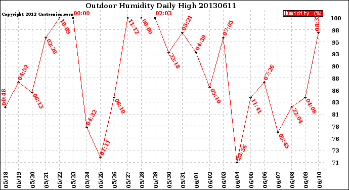 Milwaukee Weather Outdoor Humidity<br>Daily High