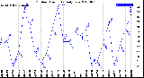 Milwaukee Weather Outdoor Humidity<br>Daily Low