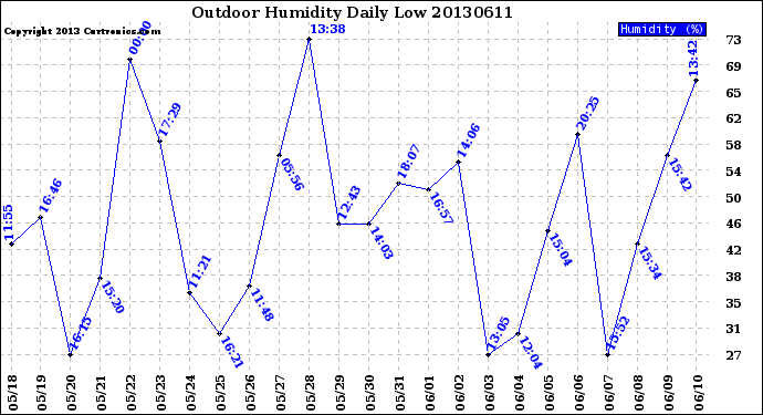 Milwaukee Weather Outdoor Humidity<br>Daily Low