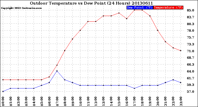 Milwaukee Weather Outdoor Temperature<br>vs Dew Point<br>(24 Hours)