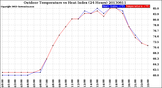 Milwaukee Weather Outdoor Temperature<br>vs Heat Index<br>(24 Hours)