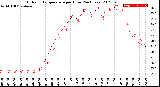 Milwaukee Weather Outdoor Temperature<br>per Hour<br>(24 Hours)