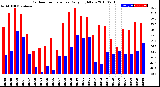 Milwaukee Weather Outdoor Temperature<br>Daily High/Low