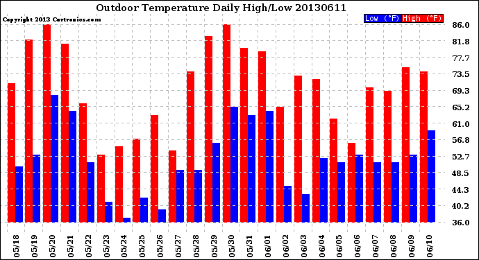 Milwaukee Weather Outdoor Temperature<br>Daily High/Low