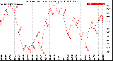 Milwaukee Weather Outdoor Temperature<br>Daily High