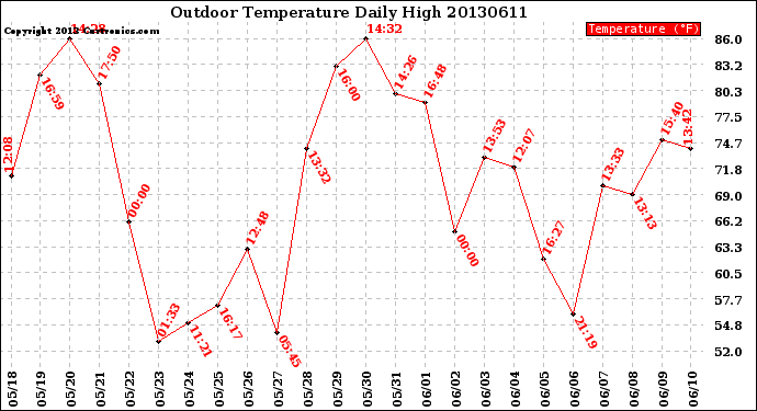 Milwaukee Weather Outdoor Temperature<br>Daily High