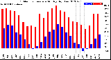 Milwaukee Weather Outdoor Temperature<br>Monthly High/Low