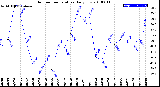 Milwaukee Weather Outdoor Temperature<br>Daily Low