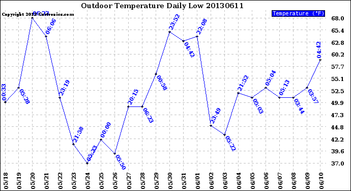 Milwaukee Weather Outdoor Temperature<br>Daily Low