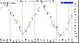 Milwaukee Weather Outdoor Temperature<br>Monthly Low