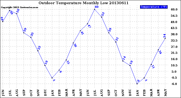 Milwaukee Weather Outdoor Temperature<br>Monthly Low