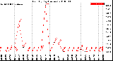 Milwaukee Weather Rain<br>By Day<br>(Inches)