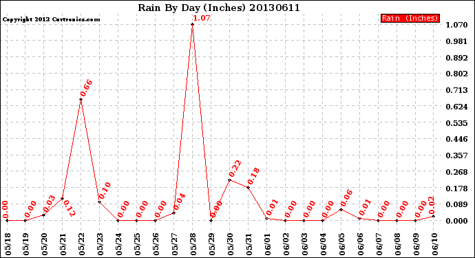 Milwaukee Weather Rain<br>By Day<br>(Inches)