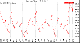 Milwaukee Weather Rain<br>per Month