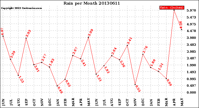 Milwaukee Weather Rain<br>per Month