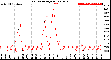 Milwaukee Weather Rain Rate<br>Daily High