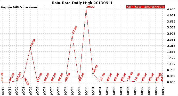 Milwaukee Weather Rain Rate<br>Daily High