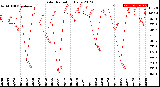 Milwaukee Weather Solar Radiation<br>Daily