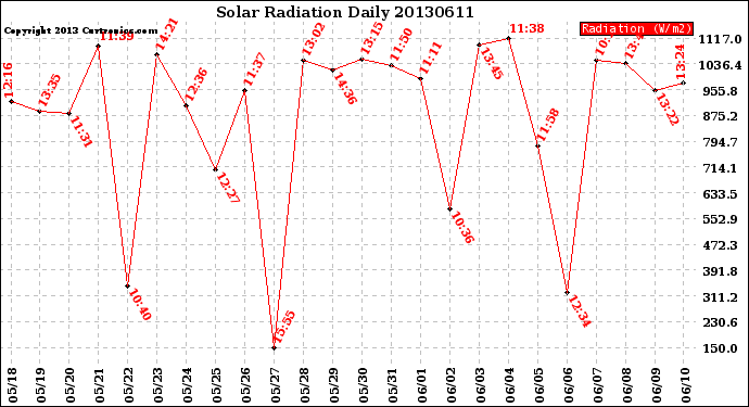 Milwaukee Weather Solar Radiation<br>Daily