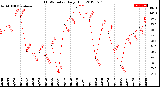 Milwaukee Weather THSW Index<br>Daily High