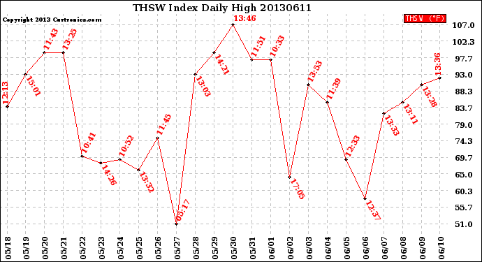 Milwaukee Weather THSW Index<br>Daily High