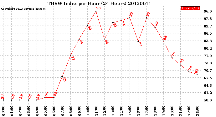 Milwaukee Weather THSW Index<br>per Hour<br>(24 Hours)