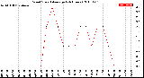 Milwaukee Weather Wind Speed<br>Average<br>(24 Hours)