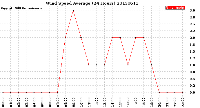 Milwaukee Weather Wind Speed<br>Average<br>(24 Hours)