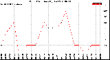 Milwaukee Weather Wind Direction<br>(By Day)