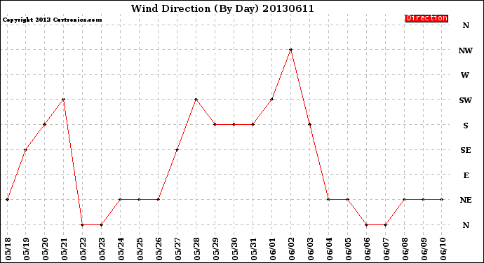 Milwaukee Weather Wind Direction<br>(By Day)