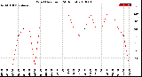 Milwaukee Weather Wind Direction<br>(24 Hours)